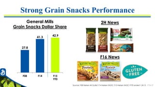 7726-37
F08 F14 F15
YTD
27.8
41.3
42.9
Strong Grain Snacks Performance
2H NewsGeneral Mills
Grain Snacks Dollar Share
Sources: F08 Nielsen All Outlet; F14 Nielsen XAOC; F15 Nielsen XAOC FYTD ended 1.24.15
F16 News
 