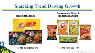 7726-38
Snacking Trend Driving Growth
F15 YTD Retail Sales +3% F15 YTD Net Sales +10%
Convenience Stores &
Foodservice SnacksFrozen Hot Snacks
Source: Nielsen XAOC FYTD ended 1.24.15
 