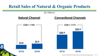 7726-39
$3.0
$3.9
CY12 CY14
($ in Billions)
Natural Channel
Source: SPINS Multi-Outlet data for food & beverage sales.
$20.9
$25.9
CY12 CY14
Conventional Channels
CGR = +14% CGR = +11%
Retail Sales of Natural & Organic Products
 