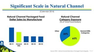 7726-41
Significant Scale in Natural Channel
Source: SPINS – Natural Channel Dollar Sales in Packaged Food Categories
Natural Channel Packaged Food
Dollar Sales by Manufacturer
65%
35%
Natural Channel
Category Exposure
(% of Total Food Dollars)
Mfr #1 General
Mills
Mfr #3 Mfr #4 Mfr #5
(Calendar 2014)
General Mills
Categories
Other
 