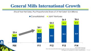 7726-46
General Mills International Growth
(Fiscal Year Net Sales, Plus Proportionate Share of JV Net Sales*; $ in Billions)
$1.7
$2.9
$4.2
$5.2 $5.4
$0.9
$1.2
$1.3
$1.3 $1.2
F05 F11 F12 F13 F14
Consolidated Joint Ventures
$2.6
$6.6
$4.1
$5.5
$6.5
*Non-GAAP measure.
†Excludes proportionate share of sales for Snack Ventures Europe sold during F05.
F05 figures not restated for current classifications.
†
 