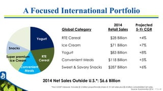 7726-48
A Focused International Portfolio
*Non-GAAP measure. Includes $1.2 billion proportionate share of JV net sales plus $5.4 billion consolidated net sales.
Source: Euromonitor 2014
2014 Net Sales Outside U.S.*: $6.6 Billion
Snacks
Yogurt
Convenient
Meals
Super premium
Ice Cream
RTE
Cereal
RTE Cereal $28 Billion +4%
Ice Cream $71 Billion +7%
Yogurt $83 Billion +8%
Convenient Meals $118 Billion +5%
Sweet & Savory Snacks $287 Billion +6%
Global Category
2014
Retail Sales
Projected
5-Yr CGR
 