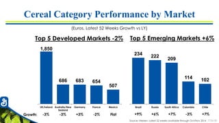 7726-50
234 222
209
114 102
Brazil Russia South Africa Colombia Chile
Cereal Category Performance by Market
(Euros, Latest 52 Weeks Growth vs LY)
Source: Nielsen, Latest 52 weeks available through Oct/Nov 2014
Top 5 Developed Markets -2% Top 5 Emerging Markets +6%
1,850
686 683 654
507
UK/Ireland Australia/New
Zealand
Germany France Mexico
Growth: -3% -3% +3% -2% Flat +9% +6% +7% -3% +7%
 