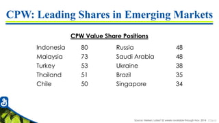 7726-51
CPW: Leading Shares in Emerging Markets
Indonesia 80
Malaysia 73
Turkey 53
Thailand 51
Chile 50
CPW Value Share Positions
Russia 48
Saudi Arabia 48
Ukraine 38
Brazil 35
Singapore 34
Source: Nielsen, Latest 52 weeks available through Nov. 2014
 