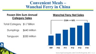 7726-53
F09 F10 F11 F12 F13 F14
Convenient Meals –
Wanchai Ferry in China
Wanchai Ferry Net Sales
CGR = +18%
Frozen Dim Sum Annual
Category Sales
Total Category $1.7 Billion
Dumplings $640 Million
Tangyuan $330 Million
Source: Hyper Scanning Data, Latest 12 months through Dec. 2014
 