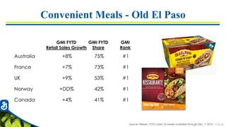 7726-55
Australia +8% 75% #1
France +7% 73% #1
UK +9% 53% #1
Norway +DD% 42% #1
Canada +4% 41% #1
Convenient Meals - Old El Paso
GMI FYTD
Retail Sales Growth
Source: Nielsen, FYTD Latest 26 weeks available through Dec. 7, 2014
GMI FYTD
Share
GMI
Rank
 