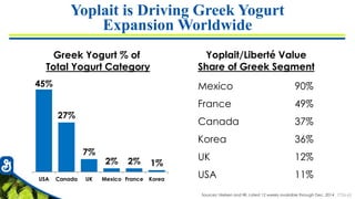 7726-65
Yoplait is Driving Greek Yogurt
Expansion Worldwide
Mexico 90%
France 49%
Canada 37%
Korea 36%
UK 12%
USA 11%
Greek Yogurt % of
Total Yogurt Category
Yoplait/Liberté Value
Share of Greek Segment
Sources: Nielsen and IRI, Latest 12 weeks available through Dec. 2014
45%
27%
7%
2% 2% 1%
USA Canada UK Mexico France Korea
 