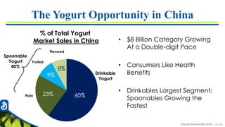 7726-66
The Yogurt Opportunity in China
• $8 Billion Category Growing
At a Double-digit Pace
• Consumers Like Health
Benefits
• Drinkables Largest Segment;
Spoonables Growing the
Fastest
Source: Euromonitor 2014
% of Total Yogurt
Market Sales in China
60%23%
9%
8%
Drinkable
Yogurt
Plain
Fruited
Flavored
Spoonable
Yogurt
40%
 