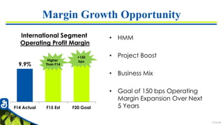 7726-68
Margin Growth Opportunity
• HMM
• Project Boost
• Business Mix
• Goal of 150 bps Operating
Margin Expansion Over Next
5 Years
9.9% 10.3%
11.8%
F14 Actual F15 Est F20 Goal
International Segment
Operating Profit Margin
Higher
Than F14
+150
bps
 