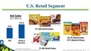 7726-7
U.S. Retail Segment
Net Sales
($ in Billions)
F05 Latest 4
Quarters
$7.8
$10.4
$2.7B Retail Sales
31% Market Share
$1.8B Retail Sales
$1.35B Retail Sales
Source: Nielsen XAOC 52 weeks ended 1.24.15
Latest 4 quarters ending Q2 F15
*Fiscal 2005 not restated for current classifications.
*
 