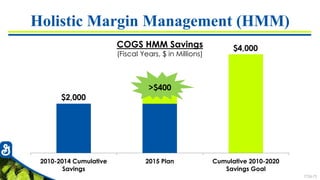 7726-72
2010-2014 Cumulative
Savings
2015 Plan Cumulative 2010-2020
Savings Goal
COGS HMM Savings
(Fiscal Years, $ in Millions)
Holistic Margin Management (HMM)
$2,000
$4,000
>$400
 