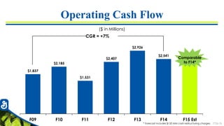 7726-76
Operating Cash Flow
($ in Millions)
$1,837
$2,185
$1,531
$2,407
$2,926
$2,541
F09 F10 F11 F12 F13 F14 F15 Est
CGR = +7%
Comparable
to F14*
* Forecast includes $120 MM cash restructuring charges.
 