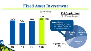 7726-77
Key Projects:
- Yoplait China Plant
- Snack Bar Capacity
- F16 New Products
Fixed Asset Investment
$676
$614
$664
F12 F13 F14 F15 Est
$750
F15 CapEx Plan
(% of Total Budget)
Essential
38%
Cost
Savings
20%
Growth
35%
($ in Millions)
$50 Project
Century
Project Century
7%
 