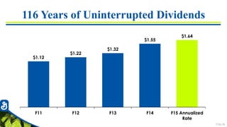 7726-78
116 Years of Uninterrupted Dividends
$1.12
$1.22
$1.32
$1.55
$1.64
F11 F12 F13 F14 F15 Annualized
Rate
 
