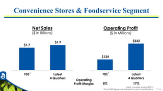 7726-8
Net Sales
($ in Billions)
F05 Latest
4 Quarters
$1.7
$1.9
Operating Profit
($ in Millions)
F05 Latest
4 Quarters
$134
$332
8% 17%
Operating
Profit Margin:
Convenience Stores & Foodservice Segment
Latest 4 quarters ending Q2 F15
*Fiscal 2005 figures not restated for current classifications.
* *
 