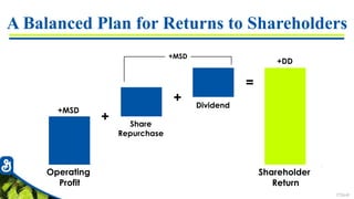 7726-81
A Balanced Plan for Returns to Shareholders
Operating Profit F13 F14 F15 Estimate
+MSD
Share
Repurchase
Dividend
+DD
Operating
Profit
Shareholder
Return
+
+
=
+MSD
 