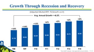 7726-84
Growth Through Recession and Recovery
$1.78
$2.03
$2.34 $2.48 $2.56
$2.72 $2.82
F08 F09 F10 F11 F12 F13 F14
Avg. Annual Growth = +8.3%
+6%
+15%
+14%
+10%
+3%
+6% +4%
(Adjusted Diluted EPS*, % Growth vs LY)
*Non-GAAP measure. See appendix for reconciliation.
 