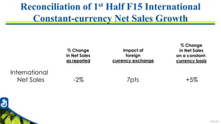 7726-87
Reconciliation of 1st Half F15 International
Constant-currency Net Sales Growth
International
Net Sales -2% 7pts +5%
% Change
in Net Sales
as reported
Impact of
foreign
currency exchange
% Change
in Net Sales
on a constant-
currency basis
 