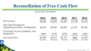 7726-89
Reconciliation of Free Cash Flow
Net Income $1,824 $1,855 $1,567 $1,798 $1,531
Net Cash Provided by
Operating Activities, As Reported $2,541 $2,926 $2,407
Purchases of Land, Buildings, and
Equipment (664) (614) (676)
Free Cash Flow $1,878 $2,312 $1,731
2014 2013 2012
(Fiscal Years, $ in Millions)
Table does not foot due to rounding.
2011 2010
$1,531 $2,185
(649) (650)
$882 $1,535
 