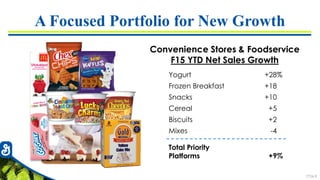 7726-9
A Focused Portfolio for New Growth
Convenience Stores & Foodservice
F15 YTD Net Sales Growth
Yogurt +28%
Frozen Breakfast +18
Snacks +10
Cereal +5
Biscuits +2
Mixes -4
Total Priority
Platforms +9%
 