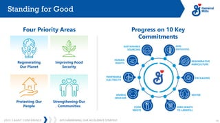 JEFF HARMENING: OUR ACCELERATE STRATEGY
2023 CAGNY CONFERENCE 13
GHG
EMISSIONS
REGENERATIVE
AGRICULTURE
PACKAGING
WATER
FOOD
WASTE
ANIMAL
WELFARE
ZERO WASTE
TO LANDFILL
SUSTAINABLE
SOURCING
RENEWABLE
ELECTRICITY
HUMAN
RIGHTS
Standing for Good
Four Priority Areas Progress on 10 Key
Commitments
Regenerating
Our Planet
Improving Food
Security
Protecting Our
People
Strengthening Our
Communities
 