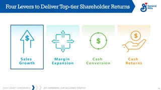 JEFF HARMENING: OUR ACCELERATE STRATEGY
2023 CAGNY CONFERENCE 19
Four Levers to DeliverTop-tier Shareholder Returns
Sales
Growth
Margin
Expansion
Cash
Conversion
Cash
Returns
 