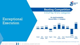 2023 CAGNY CONFERENCE 26
JEFF HARMENING: BUSINESS DEEP DIVES
0.2% 0.3%
0.5%
-0.4%
0.6%
1.3%
0.8%
0.4%
-1.6%
1.6%
Cereal Ref.
Dough
Snack
Bars
Yogurt Soup Hot
Snacks
Fruit
Snacks
Desserts Mexican Salty
Snacks
On-shelf Availability
General Mills +/- Category
Exceptional
Execution
Source: NielsenIQ On-shelf Availability 6 quarter average F22 Q2 to F23 Q3 through 1/21/23
Beating Competition
In 8 of Top 10 U.S. Categories
 