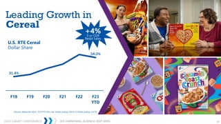 2023 CAGNY CONFERENCE 27
JEFF HARMENING: BUSINESS DEEP DIVES
31.4%
34.0%
F18 F19 F20 F21 F22 F23
YTD
U.S. RTE Cereal
Dollar Share
Replace CTC Image
Adjusted Images
Leading Growth in
Cereal
Sources: NielsenIQ xAOC F23 FYTD thru Jan; 52wks ending 2/4/23 vs 52wks ending 2/3/18
+4%
5-yr CGR
Retail Sales
 