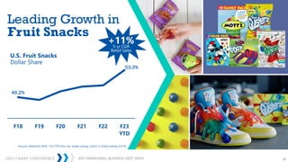2023 CAGNY CONFERENCE 29
JEFF HARMENING: BUSINESS DEEP DIVES
U.S. Fruit Snacks
Dollar Share
+11%
5-yr CGR
Retail Sales
Leading Growth in
Fruit Snacks
49.2%
53.3%
F18 F19 F20 F21 F22 F23
YTD
Sources: NielsenIQ xAOC F23 FYTD thru Jan; 52wks ending 2/4/23 vs 52wks ending 2/3/18
 