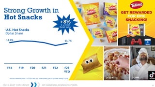 2023 CAGNY CONFERENCE 31
JEFF HARMENING: BUSINESS DEEP DIVES
Source: NielsenIQ xAOC ¹ 52 weeks ending 11/26/22 vs 52wks ending 11/25/17
U.S. Hot Snacks
Dollar Share
Strong Growth in
Hot Snacks
11.9% 11.7%
F18 F19 F20 F21 F22 F23
YTD
+8%
5-yr CGR
Retail Sales
Sources: NielsenIQ xAOC F23 FYTD thru Jan; 52wks ending 2/4/23 vs 52wks ending 2/3/18
 