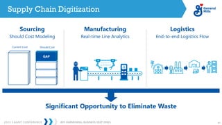 2023 CAGNY CONFERENCE 41
JEFF HARMENING: BUSINESS DEEP DIVES
Supply Chain Digitization
Logistics
End-to-end Logistics Flow
Sourcing
Real-time Line Analytics
Manufacturing
1 0 1 0 1 0 0 1 0 1 1
1 1 1 0 0 1 0 1 0 1 0
0 0 1 0 1 0 0 0 1 0 1
Significant Opportunity to Eliminate Waste
Should Cost Modeling
Current Cost Should Cost
GAP
 