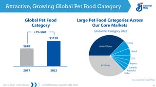 2023 CAGNY CONFERENCE 44
JEFF HARMENING: BUSINESS DEEP DIVES
Attractive, Growing Global Pet Food Category
$84B
$119B
2017 2022
+7% CGR
Global Pet Food
Category
Large Pet Food Categories Across
Our Core Markets
United States
China
Brazil
U.K.
France
Canada
Australia
India
All Other
Global Pet Category 2022
Source: Euromonitor Current Prices
 