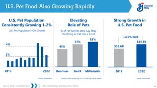 2023 CAGNY CONFERENCE 45
JEFF HARMENING: BUSINESS DEEP DIVES
U.S. Pet Food Also Growing Rapidly
$35.6B
$44.3B
2017 2022
U.S. Pet Population
Consistently Growing 1-2%
Elevating
Role of Pets
Strong Growth in
U.S. Pet Food
2013 2022
4%
2%
45%
57%
63%
Boomers GenX Millennials
U.S. Pet Population YOY Growth % of Pet Parents Who Say They
Treat Dog or Cat Like a Child
Source: Euromonitor
Source: Euromonitor Source: Custom Survey Aug 2022 n=1800 dog and cat parents
+4.5% CGR
 