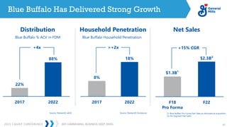 2023 CAGNY CONFERENCE 47
JEFF HARMENING: BUSINESS DEEP DIVES
Blue Buffalo Has Delivered Strong Growth
Distribution Household Penetration Net Sales
Blue Buffalo % ACV in FDM Blue Buffalo Household Penetration
22%
88%
2017 2022
+4x
8%
18%
2017 2022
>+2x
$1.3B¹
$2.3B²
F18
Pro Forma
F22
+15% CGR
Source: NielsenIQ xAOC (1) Blue Buffalo Pro Forma Net Sales as disclosed at acquisition
(2) Pet Segment Net Sales
Source: NielsenIQ Homescan
 