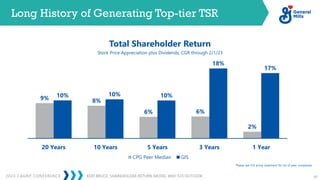 KOFI BRUCE: SHAREHOLDER RETURN MODEL AND F23 OUTLOOK
2023 CAGNY CONFERENCE 67
Long History of Generating Top-tier TSR
Total Shareholder Return
Please see F22 proxy statement for list of peer companies
Stock Price Appreciation plus Dividends, CGR through 2/1/23
9% 8%
6% 6%
2%
10% 10% 10%
18%
17%
20 Years 10 Years 5 Years 3 Years 1 Year
CPG Peer Median GIS
 