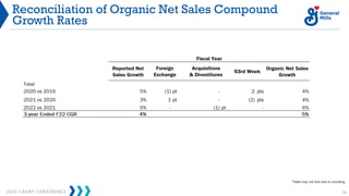2023 CAGNY CONFERENCE 72
Reconciliation of Organic Net Sales Compound
Growth Rates
*Table may not foot due to rounding
 