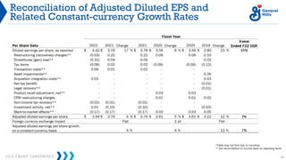 2023 CAGNY CONFERENCE 74
Reconciliation of Adjusted Diluted EPS and
Related Constant-currency Growth Rates
*Table may not foot due to rounding
** See reconciliation of income taxes on adjusting items
 