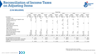 2023 CAGNY CONFERENCE 79
Reconciliation of Income Taxes
on Adjusting Items
($ IN MILLIONS)
*Table may not foot due to rounding
** Earnings before income taxes and after-tax earnings from joint ventures
 