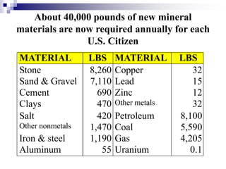 About 40,000 pounds of new mineral
materials are now required annually for each
U.S. Citizen
MATERIAL LBS MATERIAL LBS
Stone 8,260 Copper 32
Sand & Gravel 7,110 Lead 15
Cement 690 Zinc 12
Clays 470 Other metals 32
Salt 420 Petroleum 8,100
Other nonmetals 1,470 Coal 5,590
Iron & steel 1,190 Gas 4,205
Aluminum 55 Uranium 0.1
 