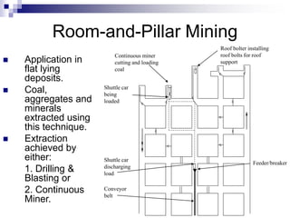 Room-and-Pillar Mining
Continuous miner
cutting and loading
coal
Roof bolter installing
roof bolts for roof
support
Shuttle car
being
loaded
Shuttle car
discharging
load
Conveyor
belt
Feeder/breaker
 Application in
flat lying
deposits.
 Coal,
aggregates and
minerals
extracted using
this technique.
 Extraction
achieved by
either:
1. Drilling &
Blasting or
2. Continuous
Miner.
 