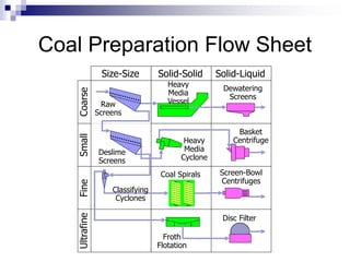 Coal Preparation Flow Sheet
Deslime
Screens
Heavy
Media
Cyclone
Basket
Centrifuge
Heavy
Media
Vessel
Dewatering
Screens
Raw
Screens
Coal Spirals Screen-Bowl
Centrifuges
Classifying
Cyclones
Small
Solid-Solid Solid-Liquid
Size-Size
Coarse
Fine
Ultrafine
Froth
Flotation
Disc Filter
 