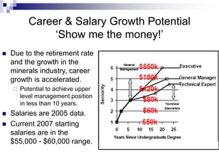Career & Salary Growth Potential
‘Show me the money!’
 Due to the retirement rate
and the growth in the
minerals industry, career
growth is accelerated.
 Potential to achieve upper
level management position
in less than 10 years.
 Salaries are 2005 data.
 Current 2007 starting
salaries are in the
$55,000 - $60,000 range.
 