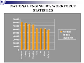 0
10000
20000
30000
40000
50000
60000
70000
80000
90000
Petroleum
Mining
Nuclear
Chemical
Civil
Ar.
Manu.
Software
Median
annual
income ($)
NATIONAL ENGINEER’S WORKFORCE
STATISTICS
 