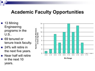 Academic Faculty Opportunities
 13 Mining
Engineering
programs in the
U.S..
 69 tenured or
tenure track faculty.
 24% will retire in
the next five years.
 Near half will retire
in the next 10
years.
 