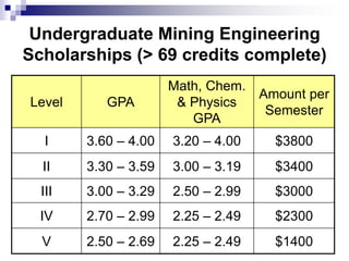 Undergraduate Mining Engineering
Scholarships (> 69 credits complete)
Level GPA
Math, Chem.
& Physics
GPA
Amount per
Semester
I 3.60 – 4.00 3.20 – 4.00 $3800
II 3.30 – 3.59 3.00 – 3.19 $3400
III 3.00 – 3.29 2.50 – 2.99 $3000
IV 2.70 – 2.99 2.25 – 2.49 $2300
V 2.50 – 2.69 2.25 – 2.49 $1400
 