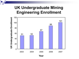 UK Undergraduate Mining
Engineering Enrollment
51 52
67
88
101
0
20
40
60
80
100
120
2003 2004 2005 2006 2007
Year
UK
Undergraduate
Enrollment
 