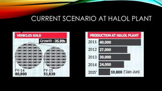 CURRENT SCENARIO AT HALOL PLANT
 