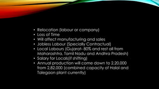 • Relocation (labour or company)
• Loss of Time
• Will affect manufacturing and sales
• Jobless Labour (Specially Contractual)
• Local Labours (Gujarat- 80% and rest all from
Maharashtra, Tamil Nadu and Andhra Pradesh)
• Salary for Locals(if shifting)
• Annual production will come down to 2,20,000
from 2,82,000 (combined capacity of Halol and
Talegaon plant currently)
 