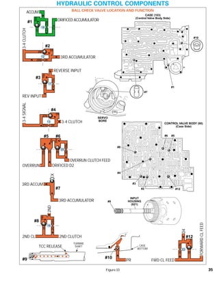 General motors   hydra-matic 4 l60e [2003 ð¦.rus]