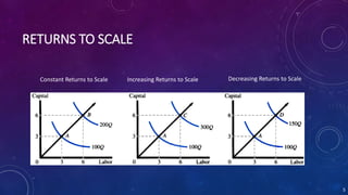RETURNS TO SCALE
Constant Returns to Scale Increasing Returns to Scale Decreasing Returns to Scale
5
 